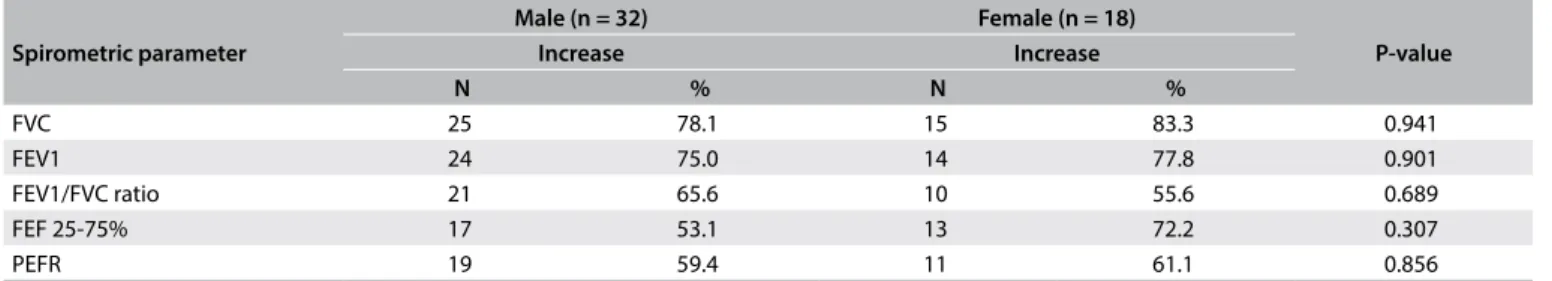 Table 5. Change in spirometric parameters among patients after hemodialysis Spirometric parameter Male (n = 32) Female (n = 18) P-valueIncreaseIncrease N % N % FVC 25 78.1 15 83.3 0.941 FEV1 24 75.0 14 77.8 0.901 FEV1/FVC ratio 21 65.6 10 55.6 0.689 FEF 25