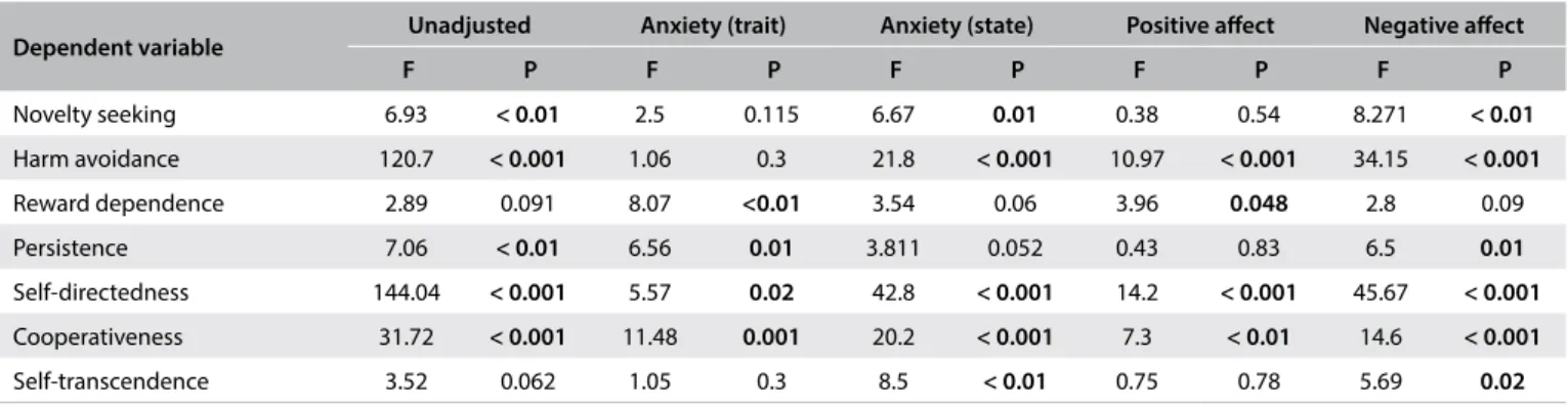 Table 3. Results of the Sobel-Goodman tests evaluating the inluence of group on harm avoidance according to diferent mediators