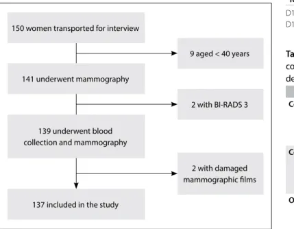 Figure 2. Flowchart of patients’ recruitment and inclusion in the study.