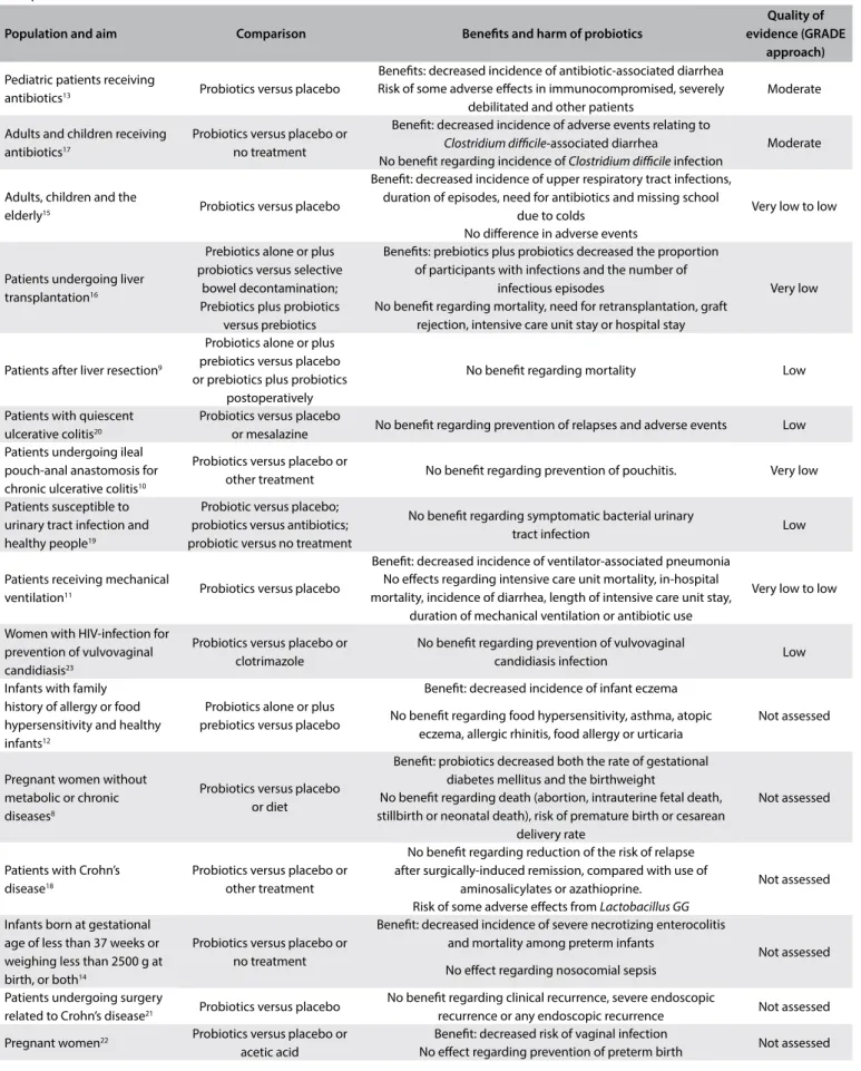 Table 2. Characteristics, main indings and quality of evidence from systematic reviews focusing on patient-directed interventions  with probiotics