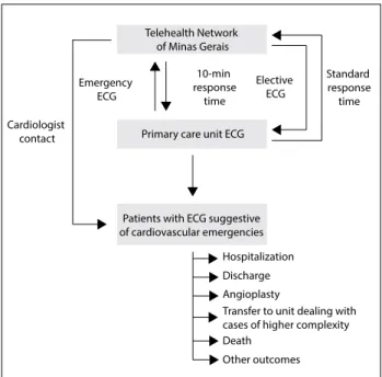 Figure 1. Flowchart of patient and electrocardiogram (ECG)  management and outcomes.