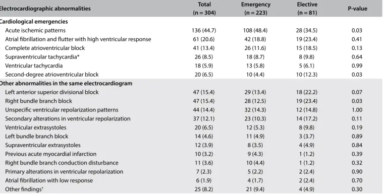 Table 1. Frequency of electrocardiographic abnormalities and their stratiication according to whether these were recognized as  emergencies by the primary care practitioner