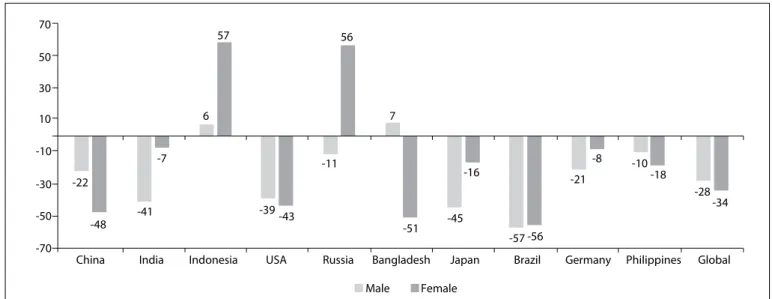 Figure 2. Diference (%) in age-adjusted prevalence rates for smoking habit between 1990 and 2015 among the 10 countries with the  highest numbers of smokers, according to the Global Burden of Disease study