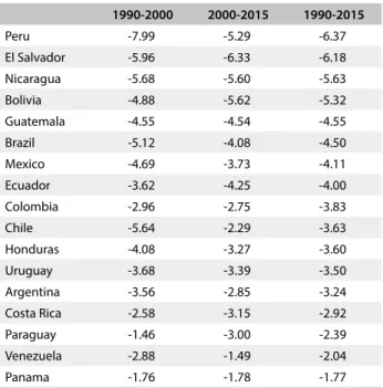 Table 1. Annual percentage reduction in mortality rates among  children under ive years of age in Latin American countries