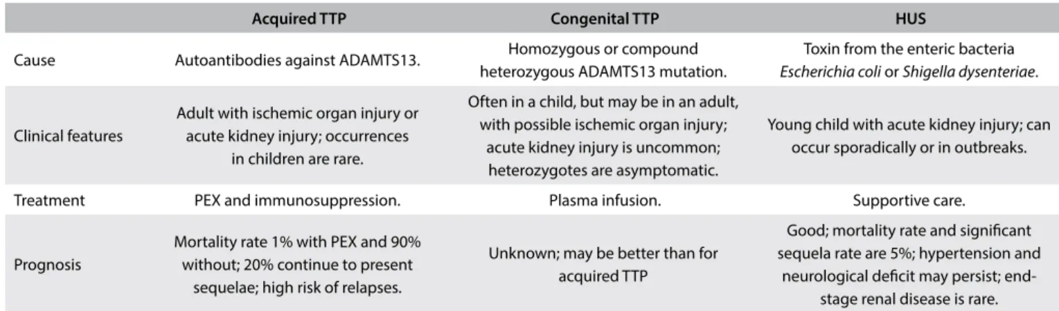 Table 3. Major features of TTP-HUS 2,3,5