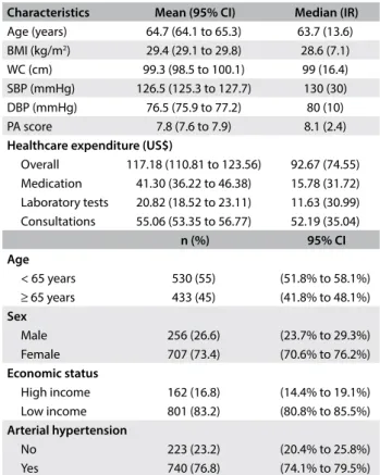 Table 1. Characteristics of the sample in Bauru (SP), Brazil  (n = 963)
