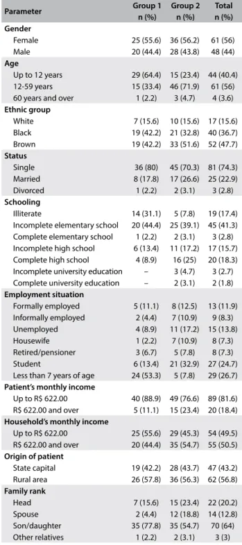 Table 1. Total number of patients with nephrotic syndrome in each study group, according to hospital of origin, in Salvador, Bahia, in 2012  Adherence to guidelines