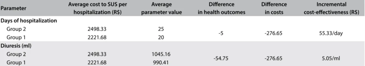 Table 4. Incremental cost-efectiveness ratio per QALY of patients with nephrotic syndrome treated at four hospitals in Salvador, Bahia, in 2012 Parameter Interventions