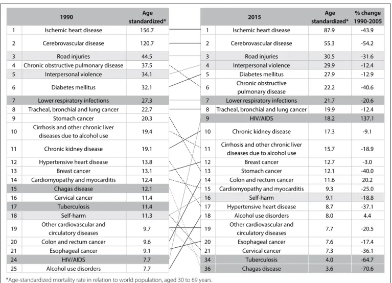 Figure 2. Leading 20 causes of death: age-standardized mortality rate (30 to 69 years of age), rank and percentage change, for both  sexes; Brazil, from 1990 to 2015.