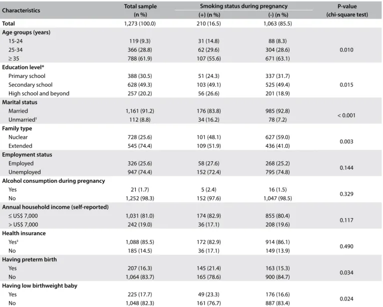Table 1. Characteristics of the participants: total sample and sample according to smoking status during pregnancy