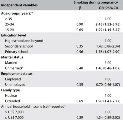 Table 2. Relationship between sociodemographic variables and  smoking during pregnancy, based on multivariate logistic regression  analysis, with odds ratios and 95% conidence intervals (n = 1,273)