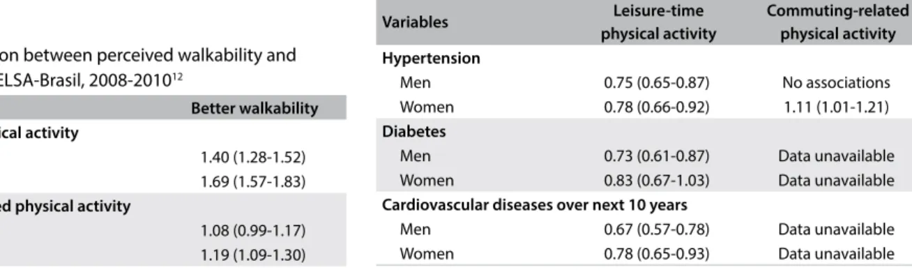 Table 2. Association between perceived walkability and  physical activity. ELSA-Brasil, 2008-2010 12