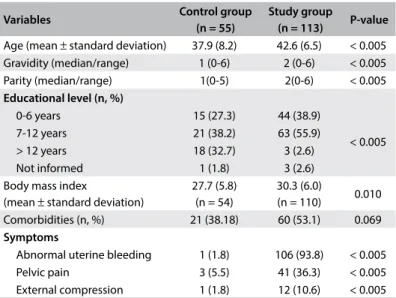 Table 2  shows the analysis of the UFS-QOL and SF-36 scores  in both groups. All UFS-QOL subscales showed statistically  signii-cant diferences between women with UF and controls (P &lt; 0.05)