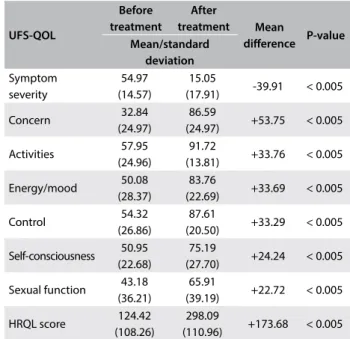 Table 4. Construct validity between uterine ibroid symptoms  and the Uterine Fibroid Symptom and Quality of Life  (UFS-QOL) questionnaire