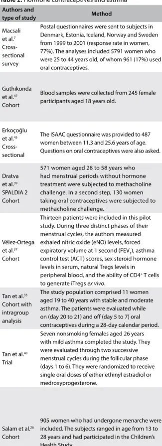Table 2. Hormone contraceptives and asthma