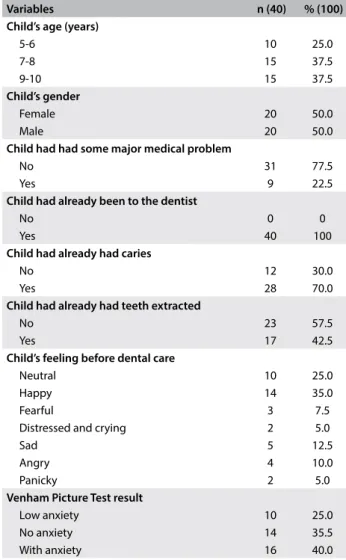 Table 1  describes the variables relating to the children, among  whom the prevailing age group was from 7 to 10 years