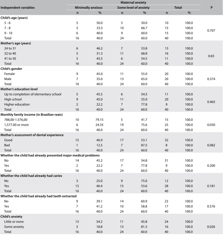 Table 3. Bivariate analysis on sociodemographic variables associated with maternal anxiety and its relationship to child anxietyOne of the most controversial points is mothers’ presence in 