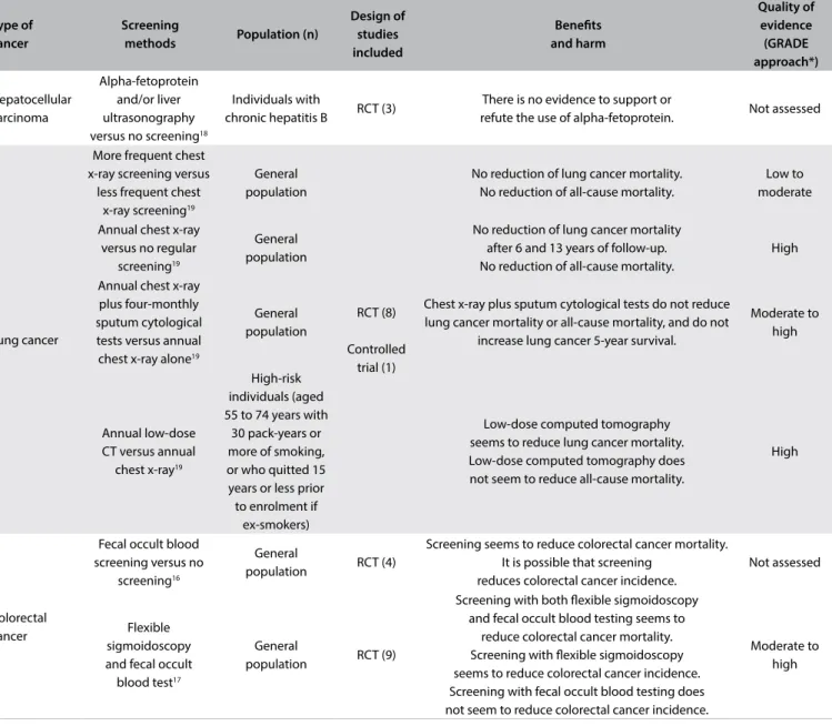 Table 2. Issues addressed, main indings and quality of evidence from systematic reviews that included at least one randomized clinical trial Type of   cancer Screening  methods Population (n) Design of studies  included Beneits  and harm Quality of evidenc