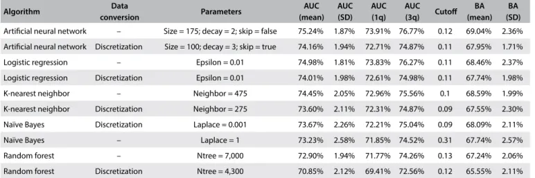 Table 4 also shows the impact in terms of performance, when  discretization was used in each machine-learning algorithm