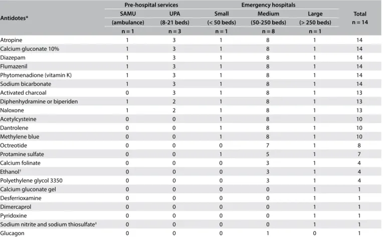 Table 2  shows the list of available antidotes according to the  emergency service characteristics
