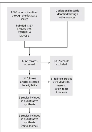 Figure 1. Flowchart for inclusion and exclusion of studies.