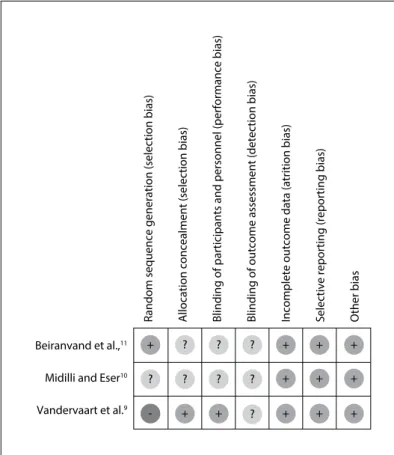 Figure 2. Risk-of-bias assessment.