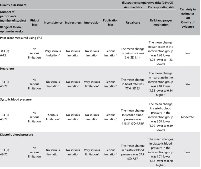 Table 3. GRADE evidence profile for continuous outcomes: complementary alternative medicine for cesarean section
