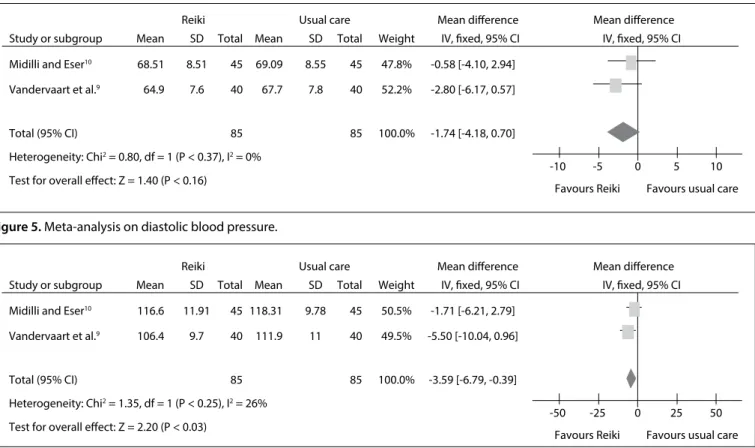 Figure 5. Meta-analysis on diastolic blood pressure.