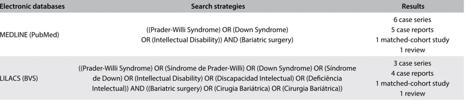 Table 2. Database search results for bariatric surgery among individuals with severe cognitive impairment, conducted on November 14, 2016