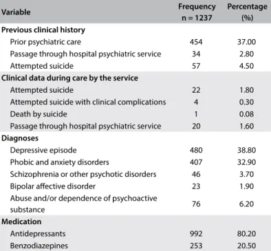 Table 1. Characteristics of mental health campus service clients Frequency n = 1237 Percentage(%) Female 704 56.90 Singles 1012 81.80 Source