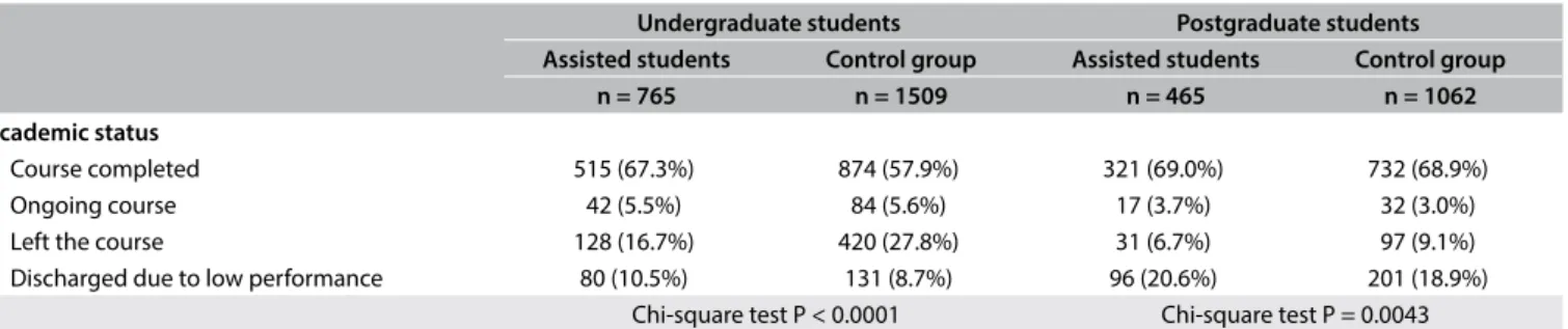 Table 3. Academic status by the end of the irst half of 2015