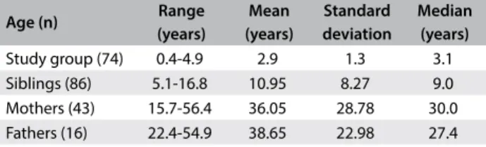 Table 2. Prevalence of Helicobacter pylori infection among 74  children younger than 5 years of age