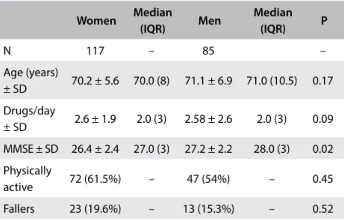 Table 1. Subjects’ characteristics Women Median 