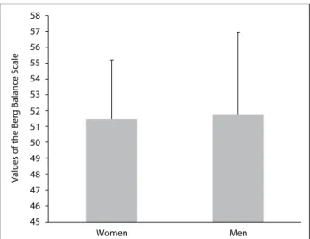 Figure 3. Comparison of scores in Barthel index (BI) between  women (n = 117; BI = 98.4 ± 2.9) and men (n = 85; BI = 99.7 ±  1.7); *P = 0.003.10210110099 *989796Women Men