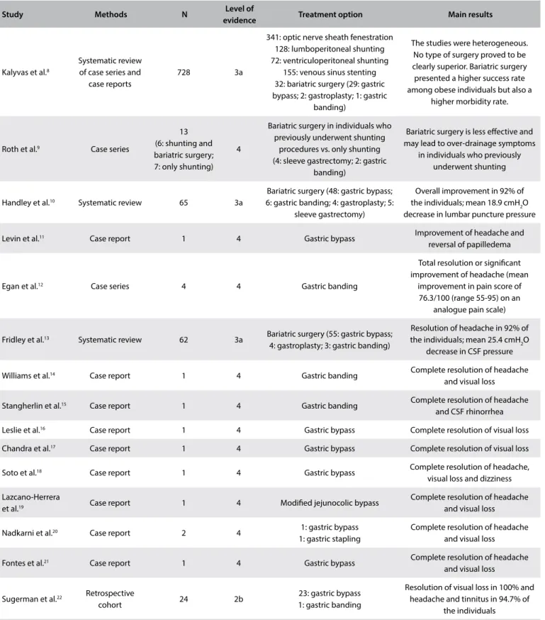 Table 3. Main studies on bariatric surgery among individuals with pseudotumor  cerebri