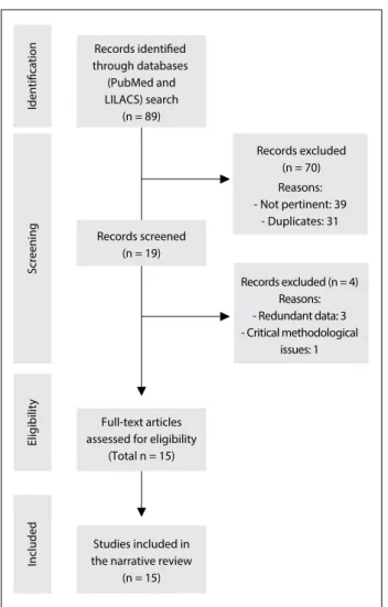 Figure 2. Flow diagram of the narrative review of the literature. IdentificationIncludedRecords identified through databases (PubMed andLILACS) search(n = 89)Records screened(n = 19)Studies included inthe narrative review