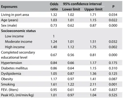 Table 3. Results from the logistic regression analysis between  physical inactivity assessed using accelerometers and factors  associated to it (exposures) 