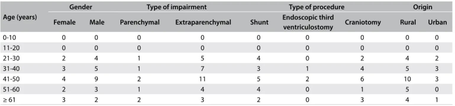 Table 1. Variables considered for epidemiological analysis on 37 consecutive surgical neurocysticercosis cases Age (years)