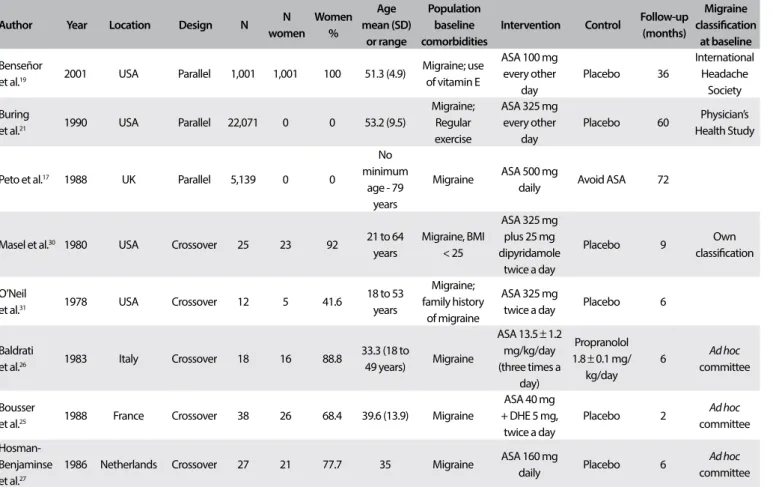 Table 2. Characteristics of studies included
