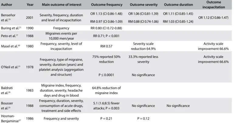Figure 2. Risk of bias in the studies included. 