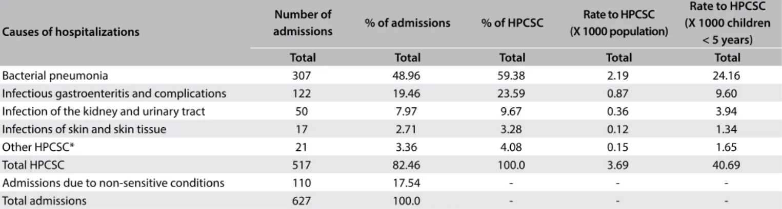 Table 1. Characteristics and hospital admissions among  children under ive years of age