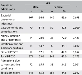 Table 5. Hospital stay length of the causes of admissions of children under ive years of age according to the child’s sex