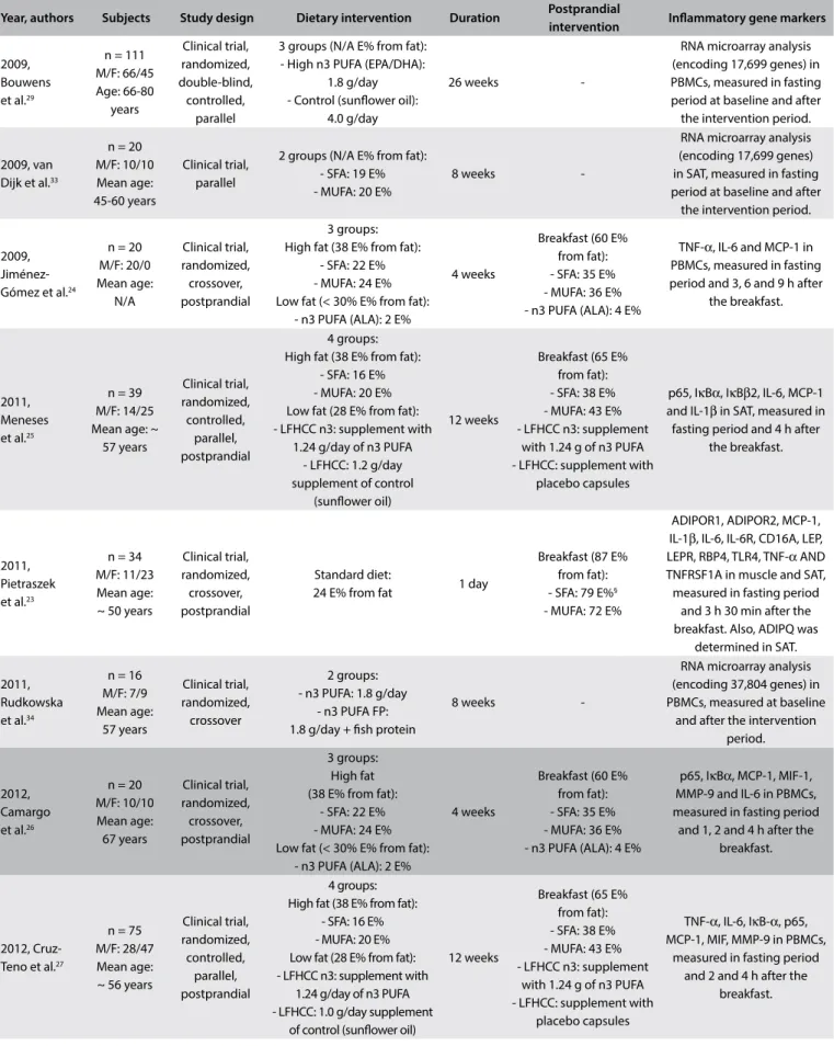 Table 2. Summary of the studies selected