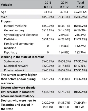 Table 1. Status of graduates from medical residency in the  state of Tocantins in July 2014