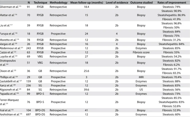 Table 2. Main studies on the inluence of bariatric surgery on nonalcoholic fatty liver disease 
