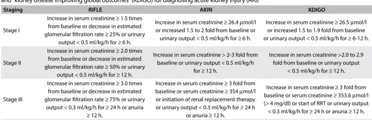 Table 1. Diferences between the guidelines “risk injury failure loss of function and end stage” (RIFLE), “acute kidney injury network” (AKIN)  and “kidney disease improving global outcomes” (KDIGO) for diagnosing acute kidney injury (AKI) 
