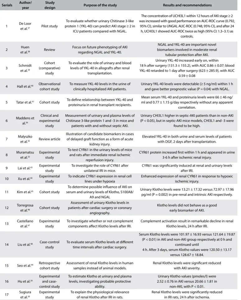 Table 3. Summary of characteristics and main results of the 17 previous studies included in this review Serials Author/ 