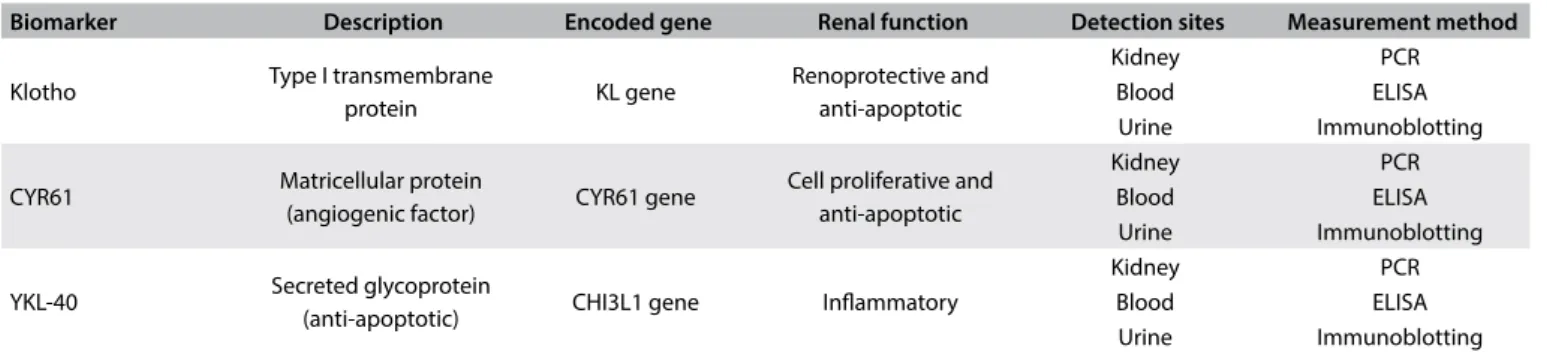Table 4. Description of biomarkers, their functions and measurement methods