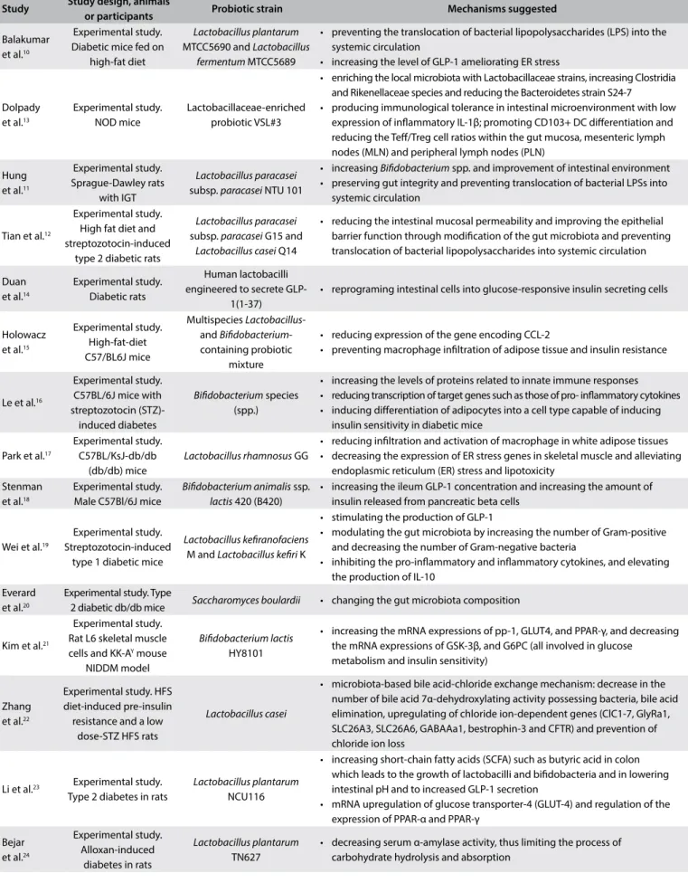 Table 1. Characteristics of the studies included