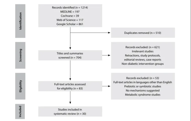 Figure 1. Flow chart of study selection process.